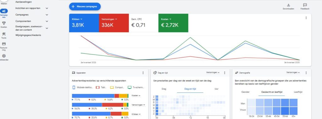 Google Ads ROI