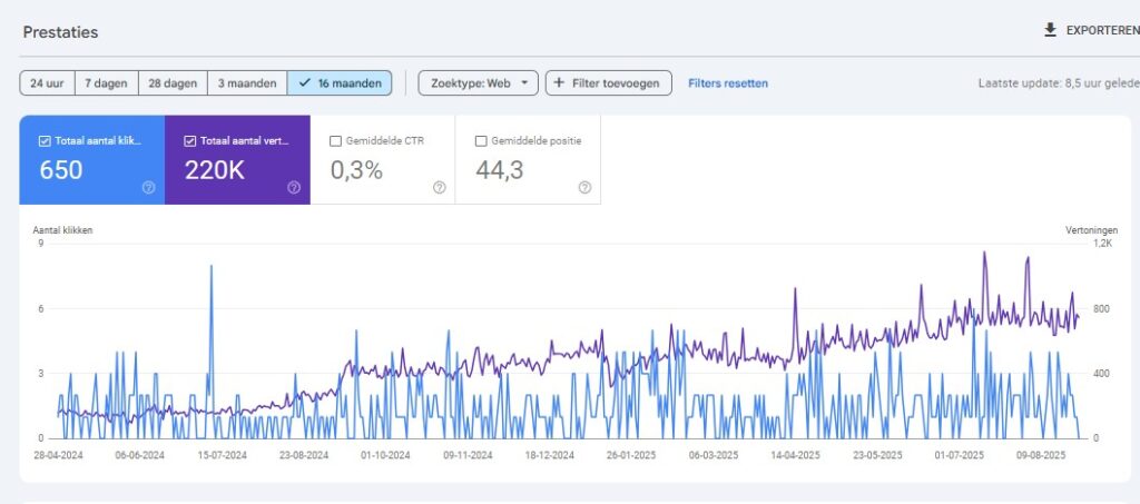 WordPress SEO resultaten