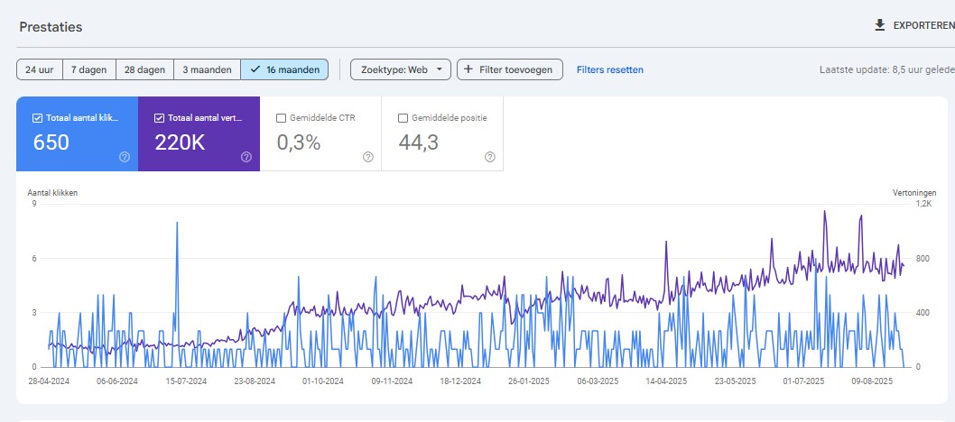 WordPress SEO resultaten